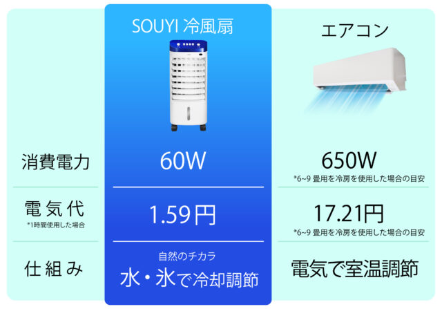 冷風扇(上部タンクあり)